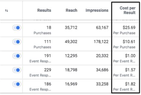 cost per result facebook.